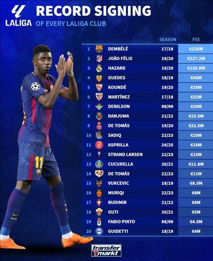 大乐透开奖号码-西甲20队引援标王：登贝莱1.35亿居首，菲利克斯、阿扎尔紧随其后